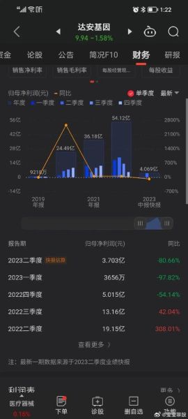 达安基因股票未来走势_达安基因值得长期持有吗-第3张图片-俊逸知识馆