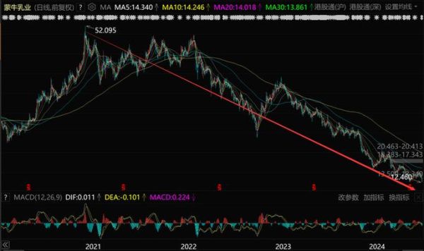 蒙牛股份股票值得长期持有吗_蒙牛乳业股价走势分析-第1张图片-俊逸知识馆 蒙牛股份股票值得长期持有吗_蒙牛乳业股价走势分析-第1张图片-俊逸知识馆