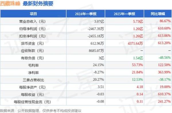 西藏珠峰股票怎么样_西藏珠峰股票值得长期持有吗-第2张图片-俊逸知识馆 西藏珠峰股票怎么样_西藏珠峰股票值得长期持有吗-第2张图片-俊逸知识馆