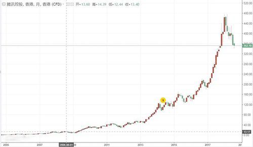 腾讯股票未来走势_现在买入还来得及吗-第1张图片-俊逸知识馆