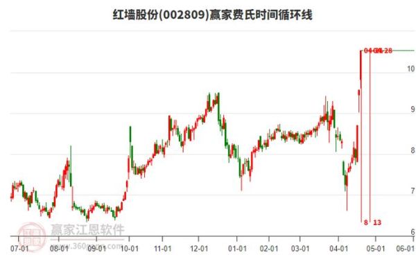 红墙股份股票值得买吗_红墙股份未来走势如何-第2张图片-俊逸知识馆