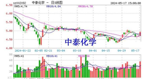 中泰化学股票还能买吗_中泰化学股价走势分析-第1张图片-俊逸知识馆