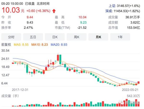 申通快递股票走势分析_申通快递股价为何波动-第3张图片-俊逸知识馆