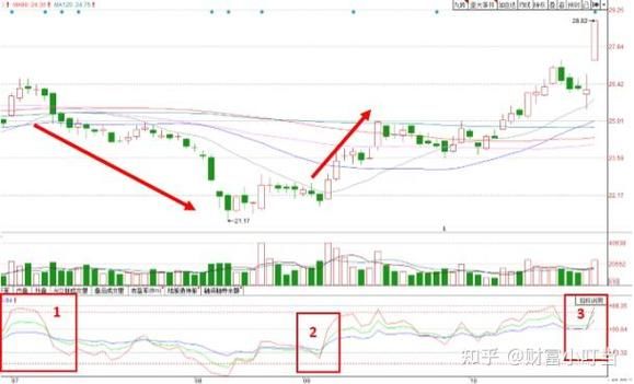 MACD金叉买入信号可靠吗_如何用RSI判断超买超卖-第2张图片-俊逸知识馆