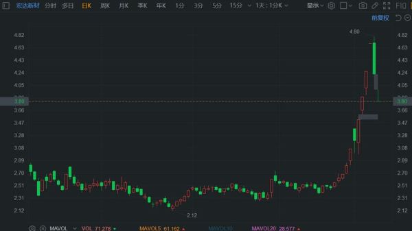 002211股票今日行情_宏达新材未来走势如何-第1张图片-俊逸知识馆