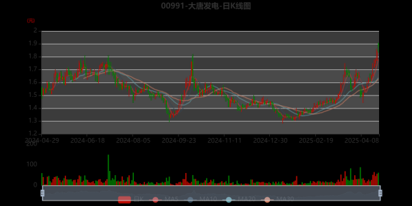 大唐发电股票601991值得买吗_601991最新走势分析-第3张图片-俊逸知识馆 大唐发电股票601991值得买吗_601991最新走势分析-第3张图片-俊逸知识馆