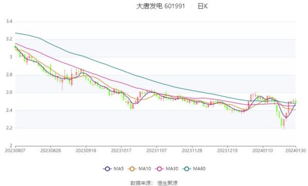 大唐发电股票601991值得买吗_601991最新走势分析-第2张图片-俊逸知识馆 大唐发电股票601991值得买吗_601991最新走势分析-第2张图片-俊逸知识馆