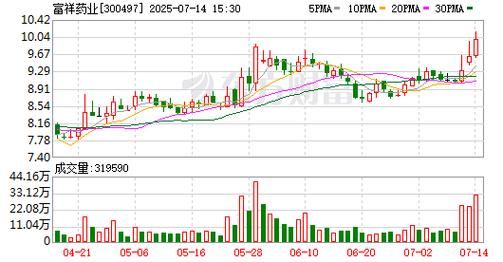 300497股票今日行情_富祥药业走势分析-第1张图片-俊逸知识馆