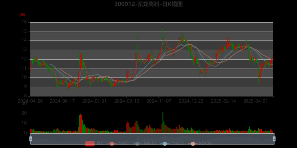 凯龙股票怎么样_凯龙股票值得长期持有吗-第2张图片-俊逸知识馆