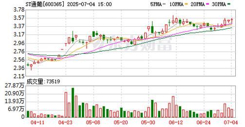 600365股票行情_还能买吗-第2张图片-俊逸知识馆