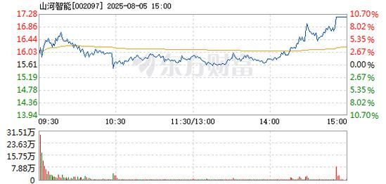 002097股票怎么样_山河智能还能买吗-第2张图片-俊逸知识馆