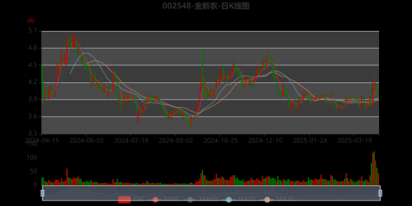 金新农股票值得买吗_金新农股票未来走势-第1张图片-俊逸知识馆