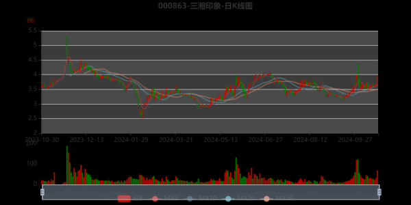 三湘印象股票怎么样_三湘印象股票值得买吗-第2张图片-俊逸知识馆