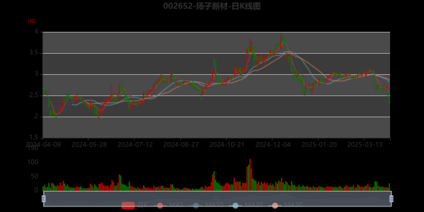 扬子新材股票怎么样_扬子新材未来走势分析-第2张图片-俊逸知识馆 扬子新材股票怎么样_扬子新材未来走势分析-第2张图片-俊逸知识馆