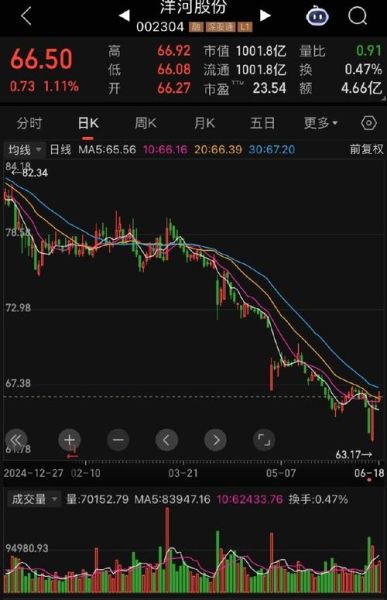 洋河股份股票行情_未来走势如何-第3张图片-俊逸知识馆 洋河股份股票行情_未来走势如何-第3张图片-俊逸知识馆
