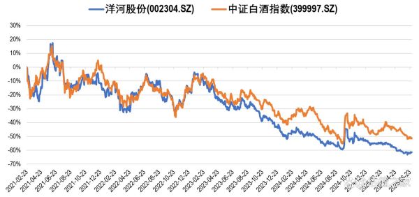 洋河股份股票行情_未来走势如何-第1张图片-俊逸知识馆 洋河股份股票行情_未来走势如何-第1张图片-俊逸知识馆