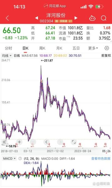 洋河股份股票行情_未来走势如何-第2张图片-俊逸知识馆 洋河股份股票行情_未来走势如何-第2张图片-俊逸知识馆