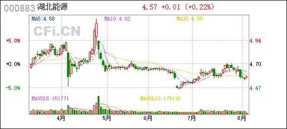 湖北能源股票股吧_湖北能源股价走势分析-第2张图片-俊逸知识馆 湖北能源股票股吧_湖北能源股价走势分析-第2张图片-俊逸知识馆