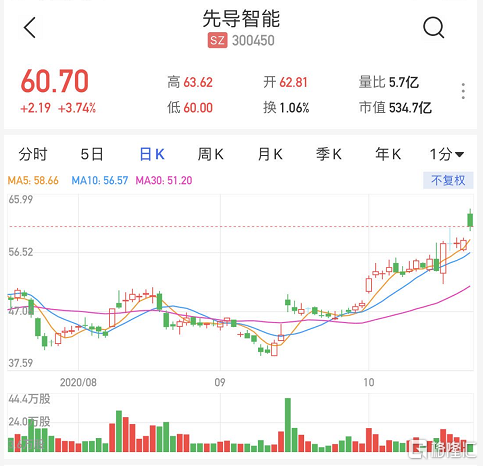 300450股票值得长期持有吗_最新走势分析-第1张图片-俊逸知识馆 300450股票值得长期持有吗_最新走势分析-第1张图片-俊逸知识馆