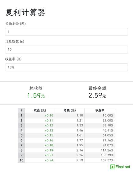 股票复利计算器在线计算_如何用复利计算器估算长期收益-第2张图片-俊逸知识馆