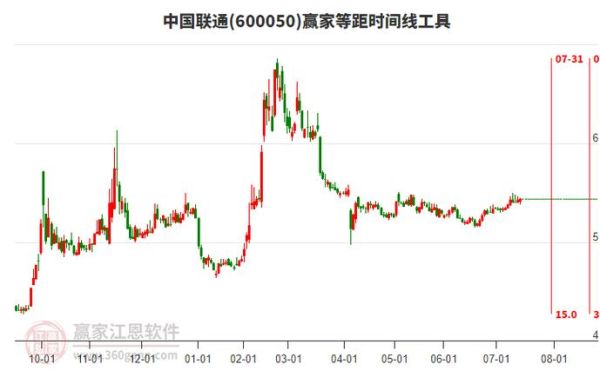 600050股票行情_中国联通股价走势分析-第2张图片-俊逸知识馆