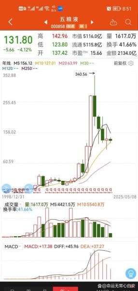 五粮液股票值得长期持有吗_五粮液股价走势分析-第2张图片-俊逸知识馆 五粮液股票值得长期持有吗_五粮液股价走势分析-第2张图片-俊逸知识馆