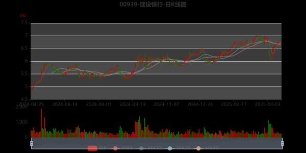 建行股票今天多少钱_建行股价走势如何-第2张图片-俊逸知识馆