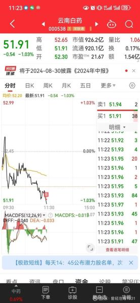 云南白药股票值得买吗_云南白药股价走势分析-第2张图片-俊逸知识馆 云南白药股票值得买吗_云南白药股价走势分析-第2张图片-俊逸知识馆