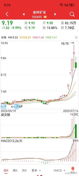 金岭矿业股票怎么样_金岭矿业未来走势分析-第3张图片-俊逸知识馆 金岭矿业股票怎么样_金岭矿业未来走势分析-第3张图片-俊逸知识馆