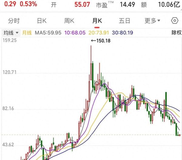 600309股票行情_万华化学股价走势分析-第2张图片-俊逸知识馆