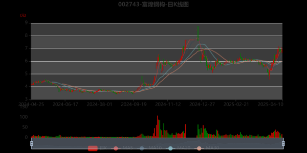 富煌钢构股票怎么样_富煌钢构股票值得长期持有吗-第3张图片-俊逸知识馆