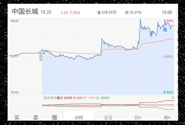 中国长城股票今日走势_未来还能涨吗-第3张图片-俊逸知识馆 中国长城股票今日走势_未来还能涨吗-第3张图片-俊逸知识馆