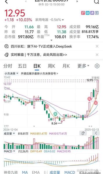 四川长虹股票值得买吗_四川长虹股票走势分析-第3张图片-俊逸知识馆