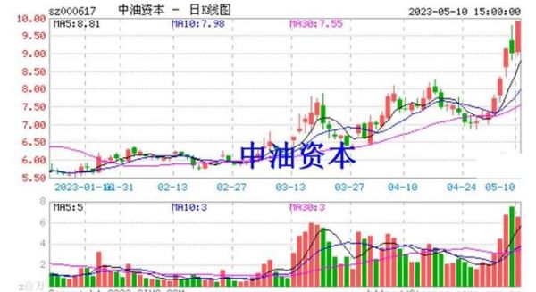 000617股票怎么样_中油资本未来走势-第1张图片-俊逸知识馆
