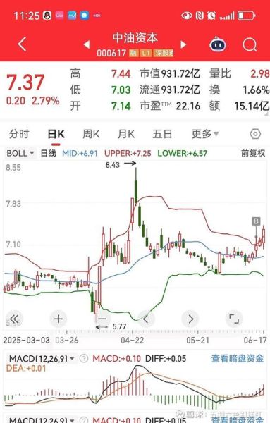 000617股票怎么样_中油资本未来走势-第3张图片-俊逸知识馆