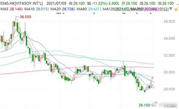 维他奶股票值得买吗_维他奶股价走势分析-第1张图片-俊逸知识馆 维他奶股票值得买吗_维他奶股价走势分析-第1张图片-俊逸知识馆