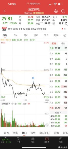 002156股票行情_通富微电未来走势如何-第1张图片-俊逸知识馆