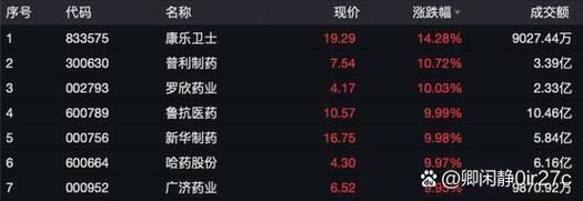 今日股票涨幅榜怎么看_哪些板块领涨-第2张图片-俊逸知识馆