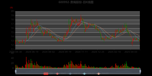 贵绳股份股票值得买吗_贵绳股份最新利好消息-第1张图片-俊逸知识馆 贵绳股份股票值得买吗_贵绳股份最新利好消息-第1张图片-俊逸知识馆