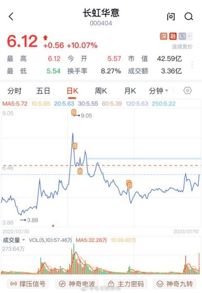 长虹华意股票值得买吗_长虹华意股票未来走势如何-第1张图片-俊逸知识馆 长虹华意股票值得买吗_长虹华意股票未来走势如何-第1张图片-俊逸知识馆