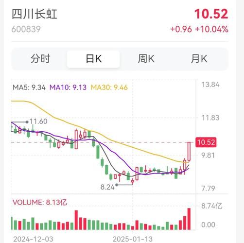 四川长虹股票还会涨吗_四川长虹股票值得长期持有吗-第1张图片-俊逸知识馆