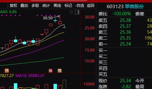 603123股票走势分析_翠微股份未来走势预测-第2张图片-俊逸知识馆 603123股票走势分析_翠微股份未来走势预测-第2张图片-俊逸知识馆