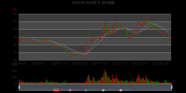 科大讯飞股票值得买吗_科大讯飞股票未来走势-第1张图片-俊逸知识馆 科大讯飞股票值得买吗_科大讯飞股票未来走势-第1张图片-俊逸知识馆