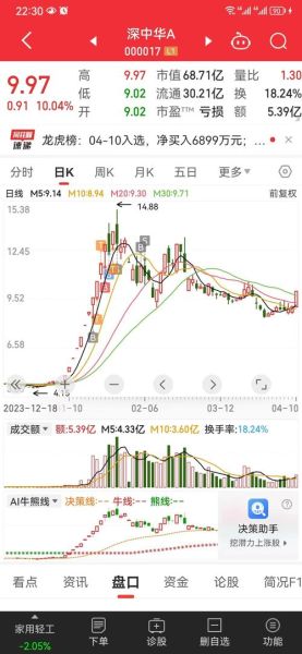 深中华股票值得买吗_深中华A股最新走势-第3张图片-俊逸知识馆 深中华股票值得买吗_深中华A股最新走势-第3张图片-俊逸知识馆