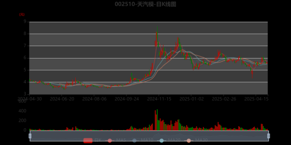 002510股票怎么样_天汽模股价走势分析-第3张图片-俊逸知识馆