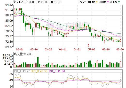 603288股票行情分析_海天味业股价为何波动-第1张图片-俊逸知识馆 603288股票行情分析_海天味业股价为何波动-第1张图片-俊逸知识馆