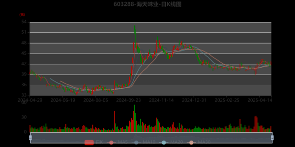 603288股票行情分析_海天味业股价为何波动-第2张图片-俊逸知识馆 603288股票行情分析_海天味业股价为何波动-第2张图片-俊逸知识馆