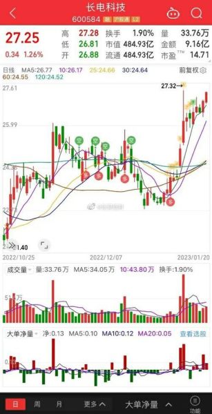长电科技股票走势分析_长电科技未来股价预测-第2张图片-俊逸知识馆