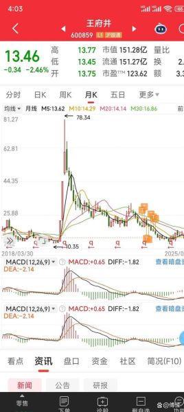 王府井股票值得长期持有吗_王府井股票最新行情分析-第2张图片-俊逸知识馆 王府井股票值得长期持有吗_王府井股票最新行情分析-第2张图片-俊逸知识馆