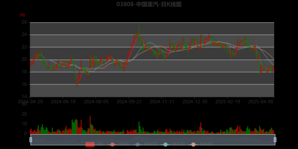 中国重汽股票行情_值得买入吗-第3张图片-俊逸知识馆